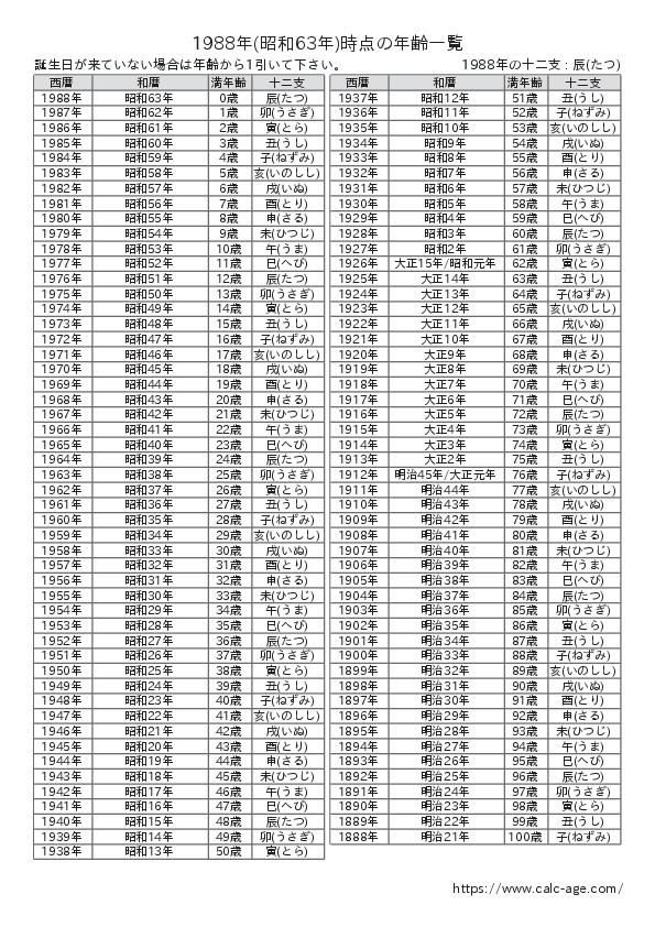 1988年時点での年齢一覧