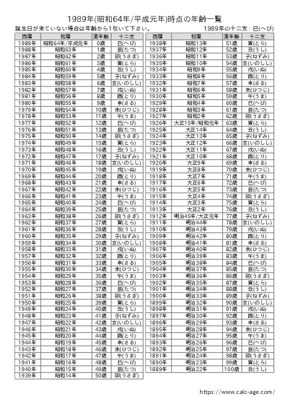 1989年時点での年齢一覧