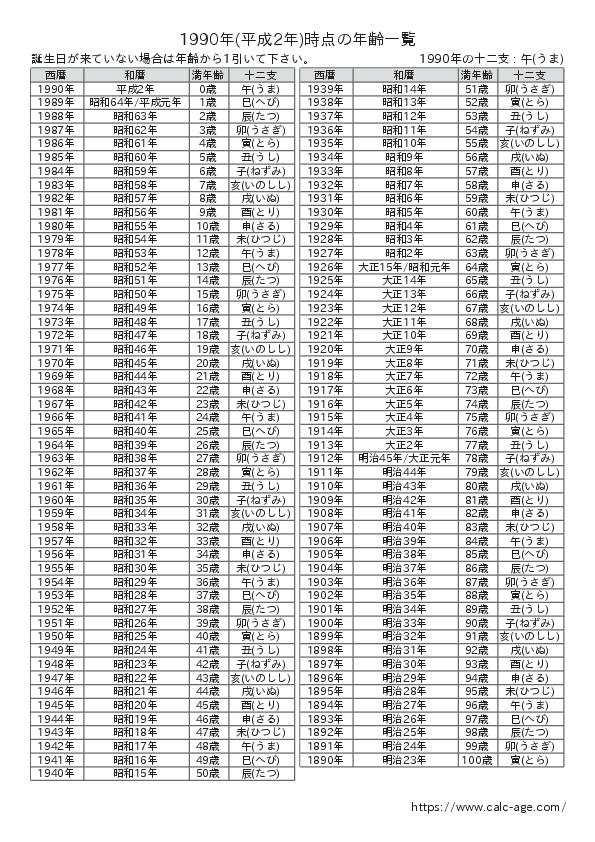 1990年時点での年齢一覧