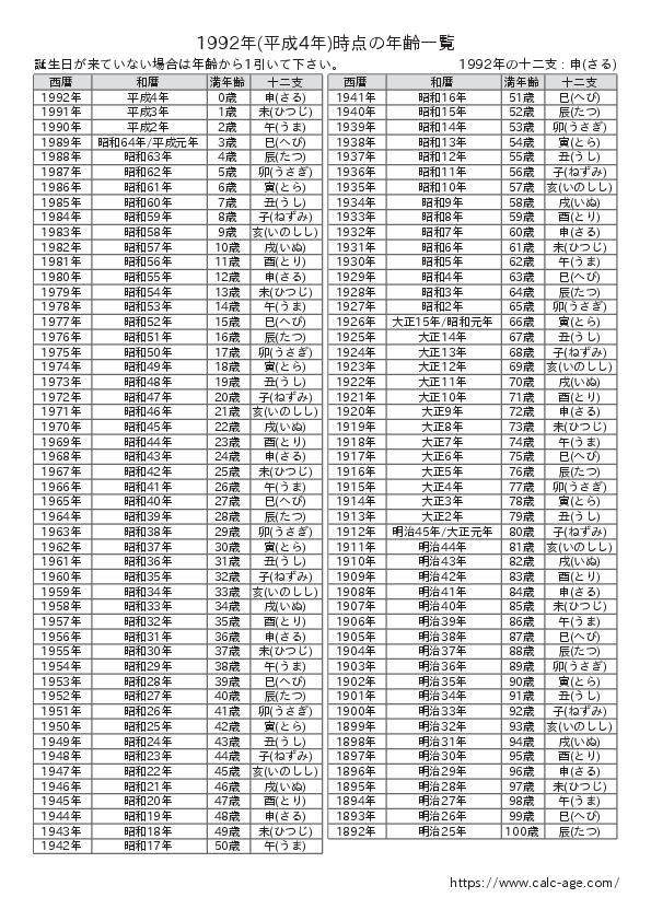 1992年時点での年齢一覧