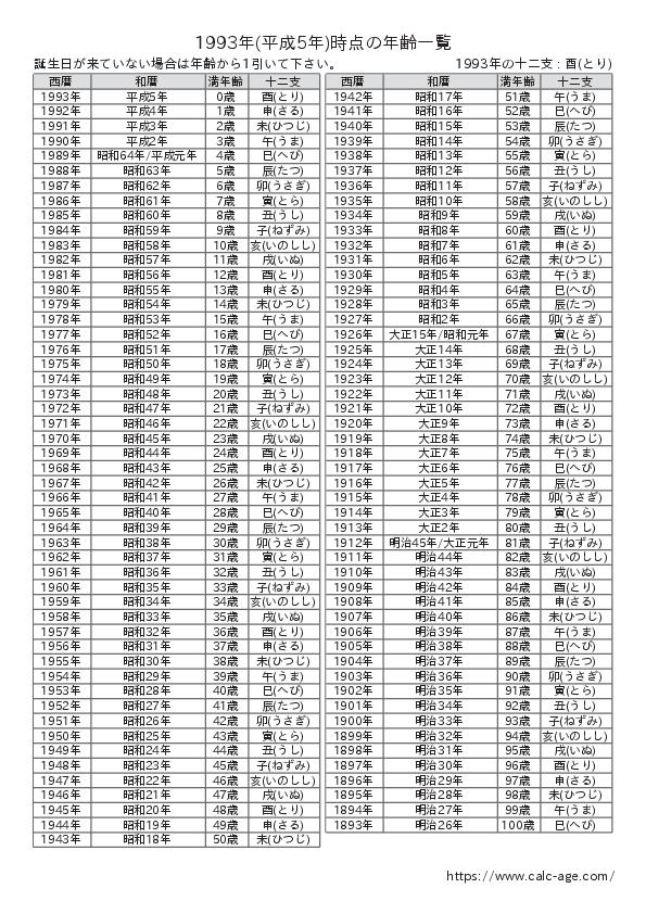 1993年時点での年齢一覧