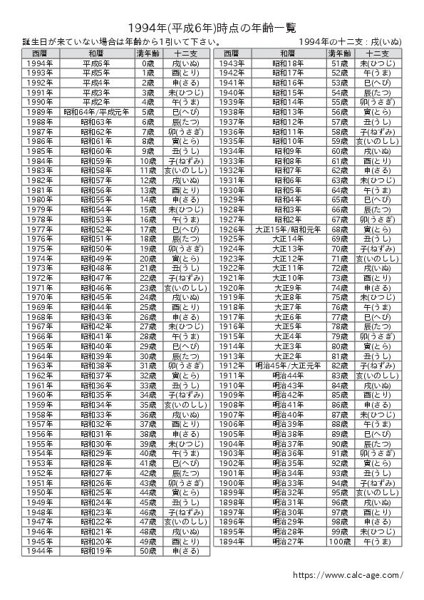 1994年時点での年齢一覧