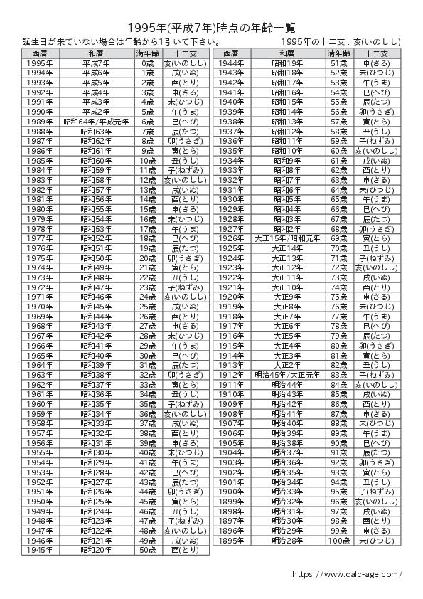 1995年時点での年齢一覧