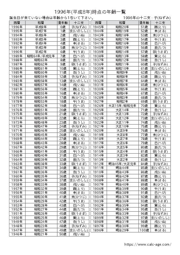 1996年時点での年齢一覧