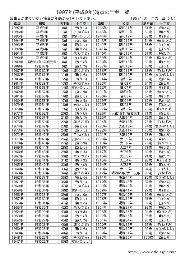 1997年時点での年齢一覧