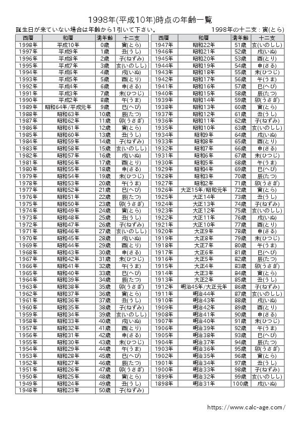 1998年時点での年齢一覧