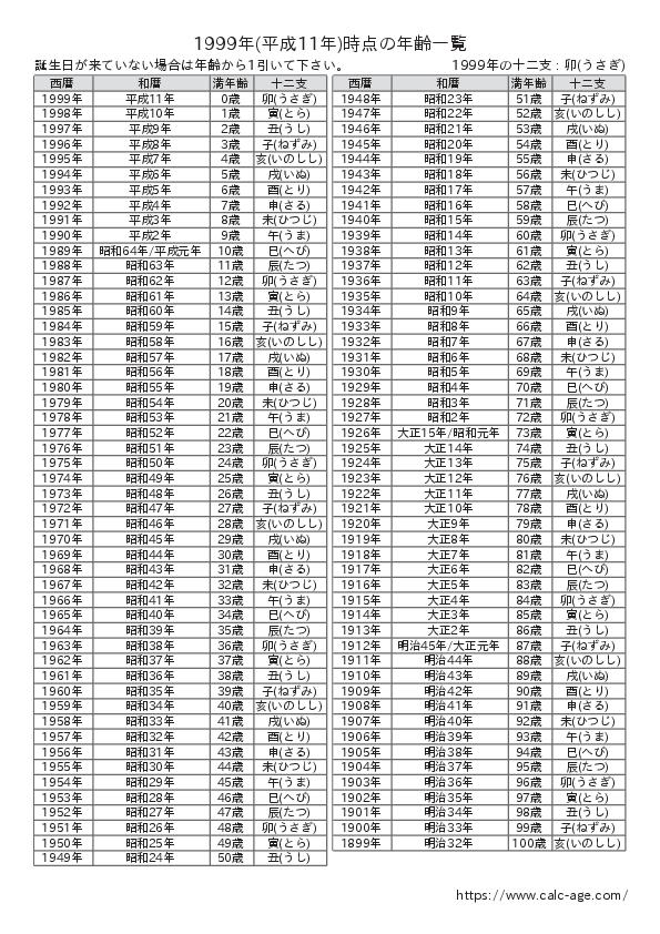 1999年時点での年齢一覧