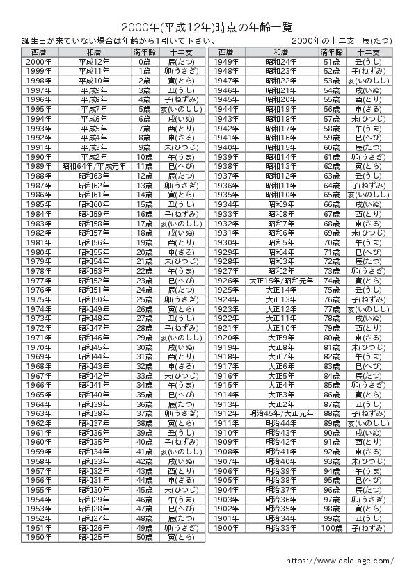 2000年時点での年齢一覧