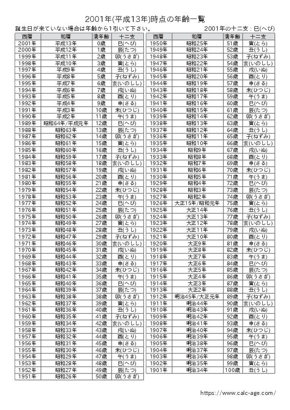 2001年時点での年齢一覧