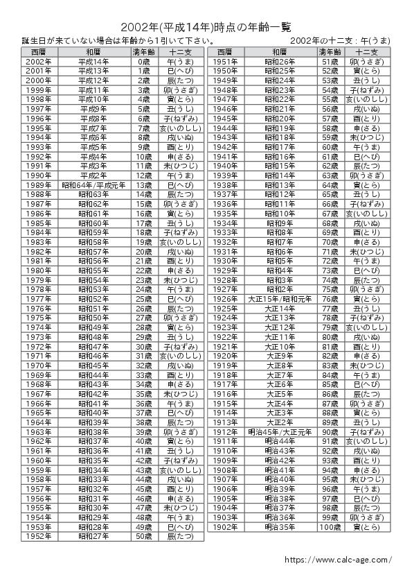 2002年時点での年齢一覧