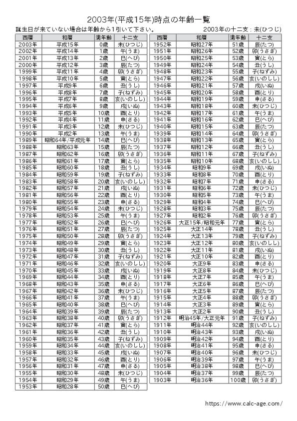 2003年時点での年齢一覧