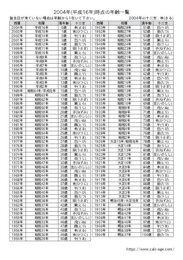2004年時点での年齢一覧