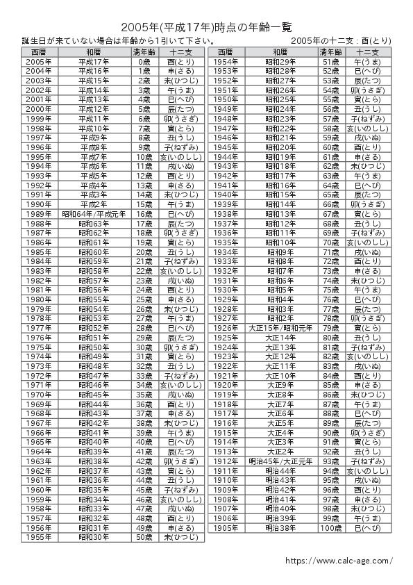 2005年時点での年齢一覧