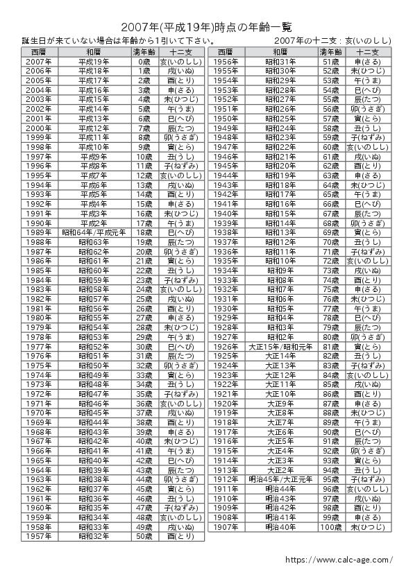 2007年時点での年齢一覧