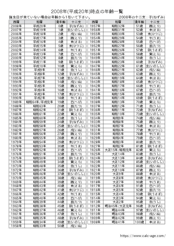 2008年時点での年齢一覧