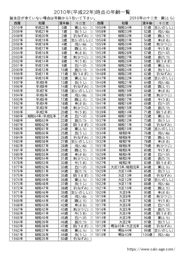 2010年時点での年齢一覧