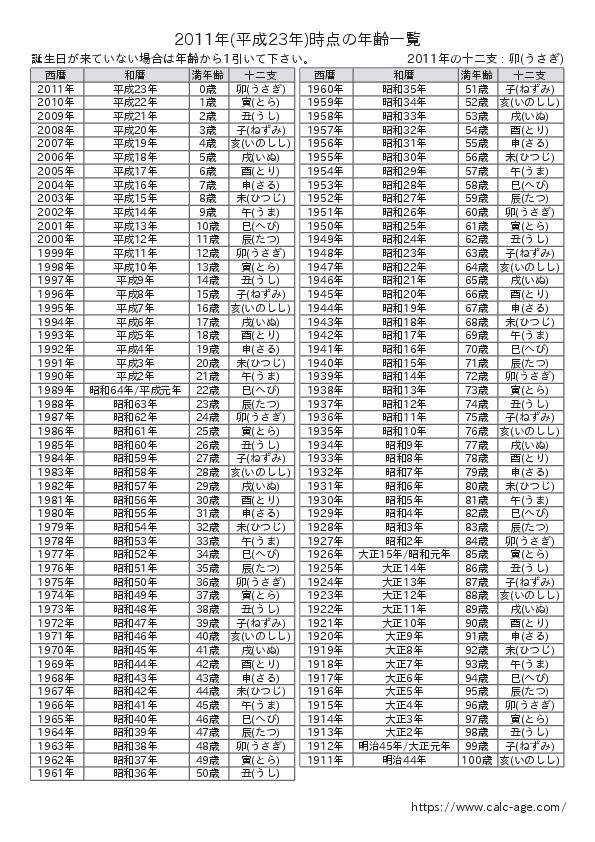 2011年時点での年齢一覧