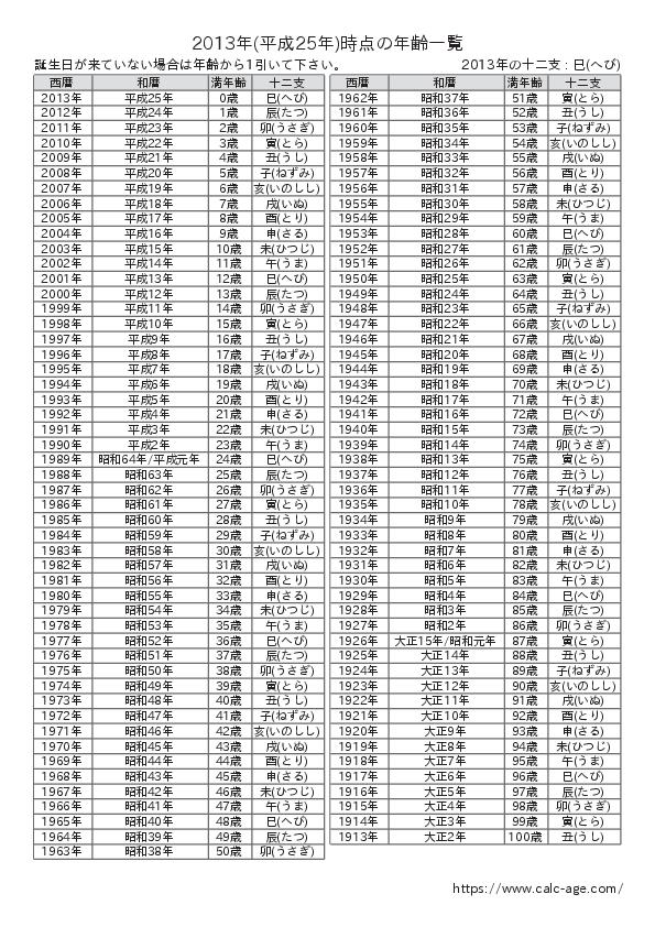 2013年時点での年齢一覧