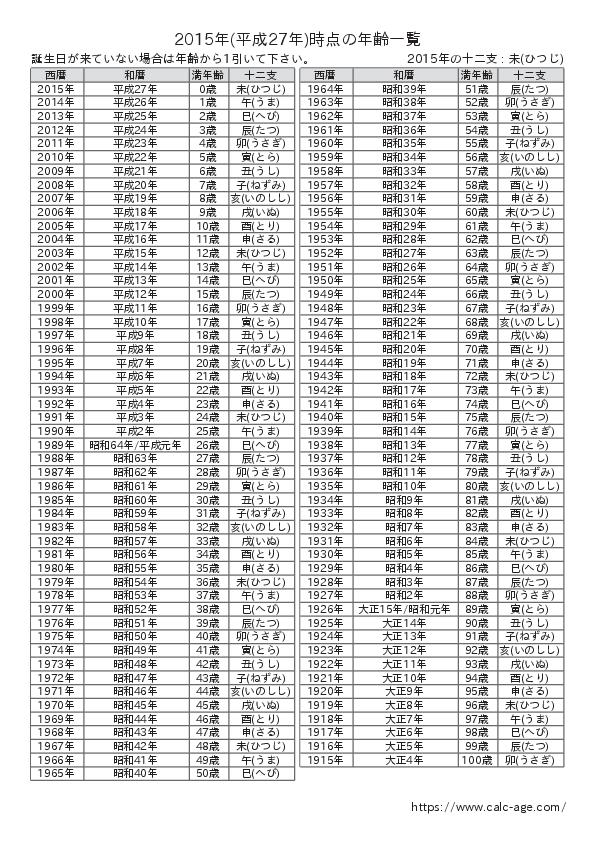 2015年時点での年齢一覧