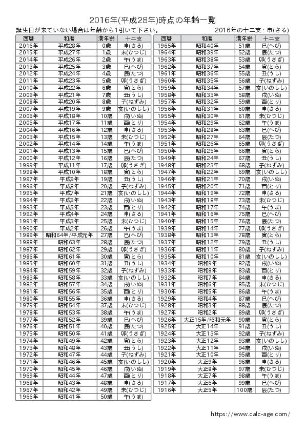 2016年時点での年齢一覧