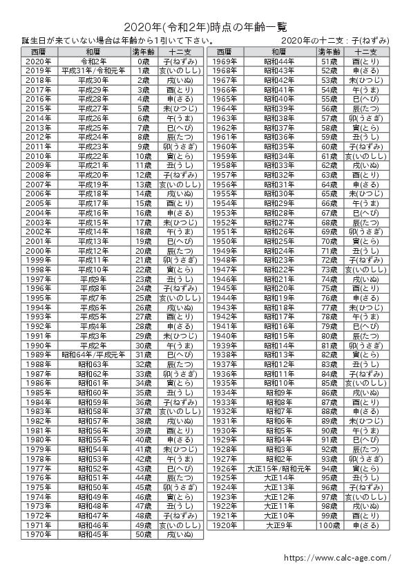 2020年時点での年齢一覧