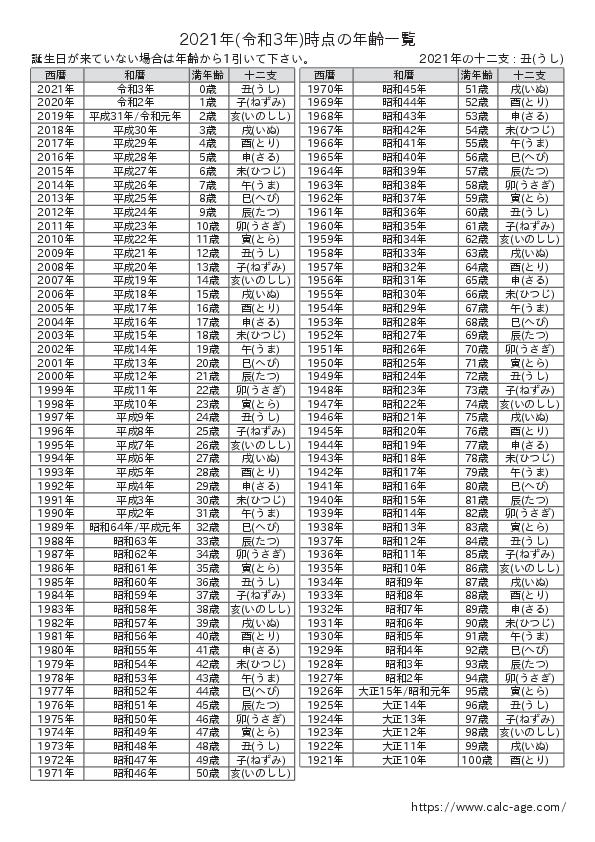 2021年時点での年齢一覧