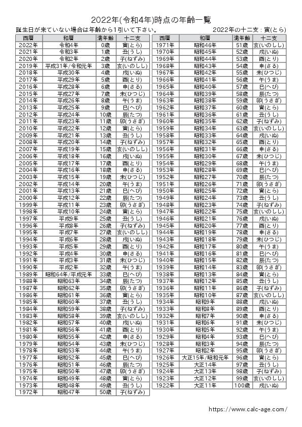 2022年時点での年齢一覧