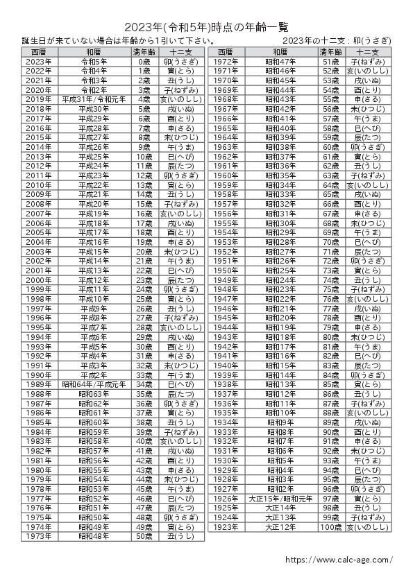 2023年時点での年齢一覧