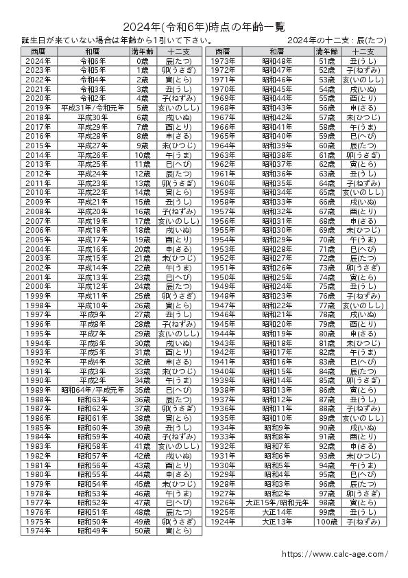 2024年時点での年齢一覧