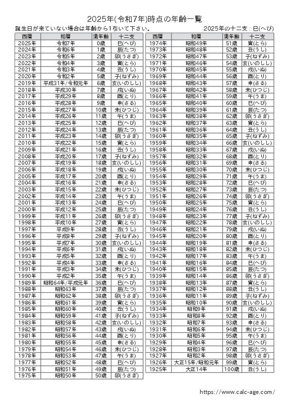 2025年時点での年齢一覧