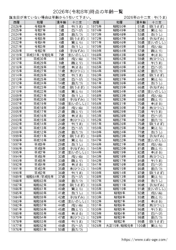 2026年時点での年齢一覧