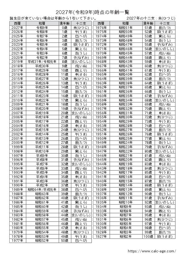 2027年時点での年齢一覧