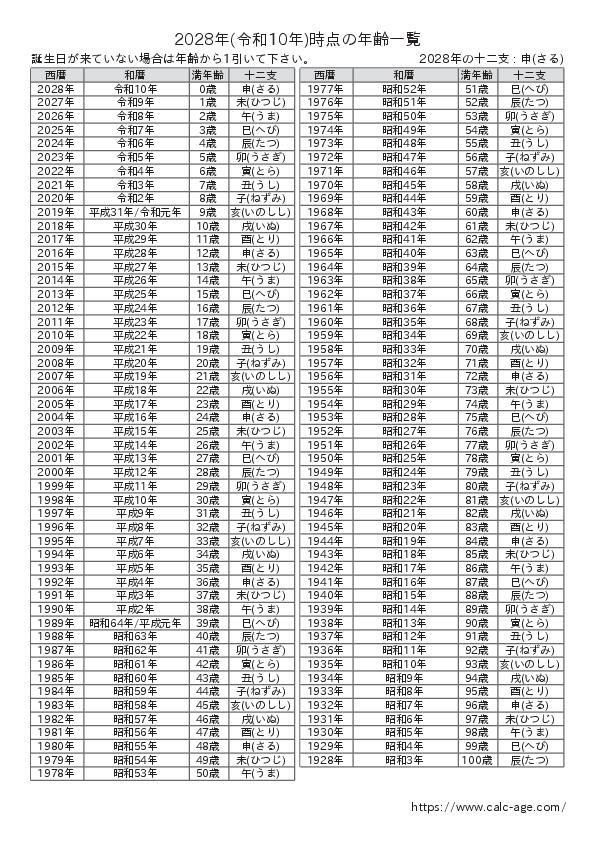 2028年時点での年齢一覧