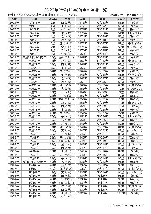 2029年時点での年齢一覧