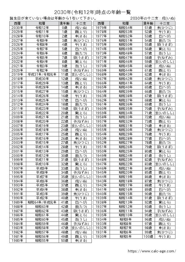 2030年時点での年齢一覧