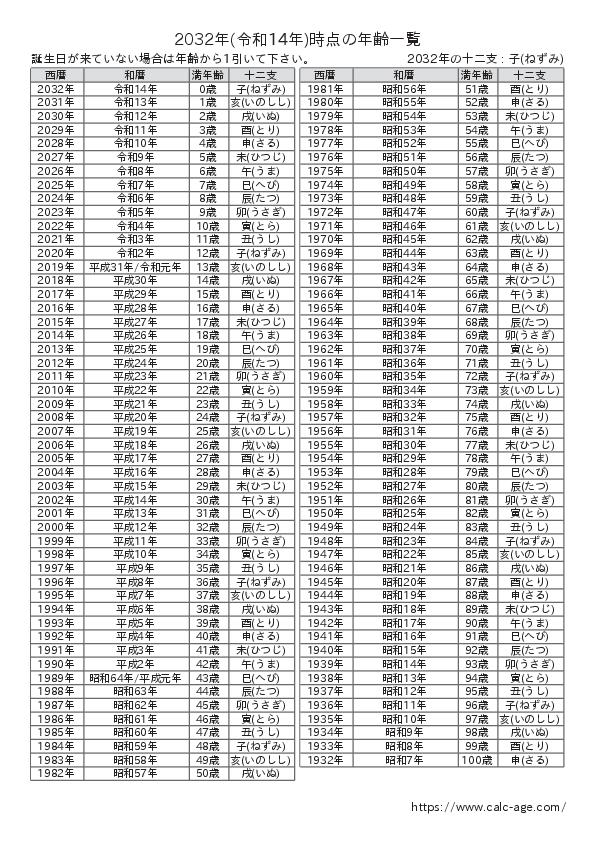 2032年時点での年齢一覧