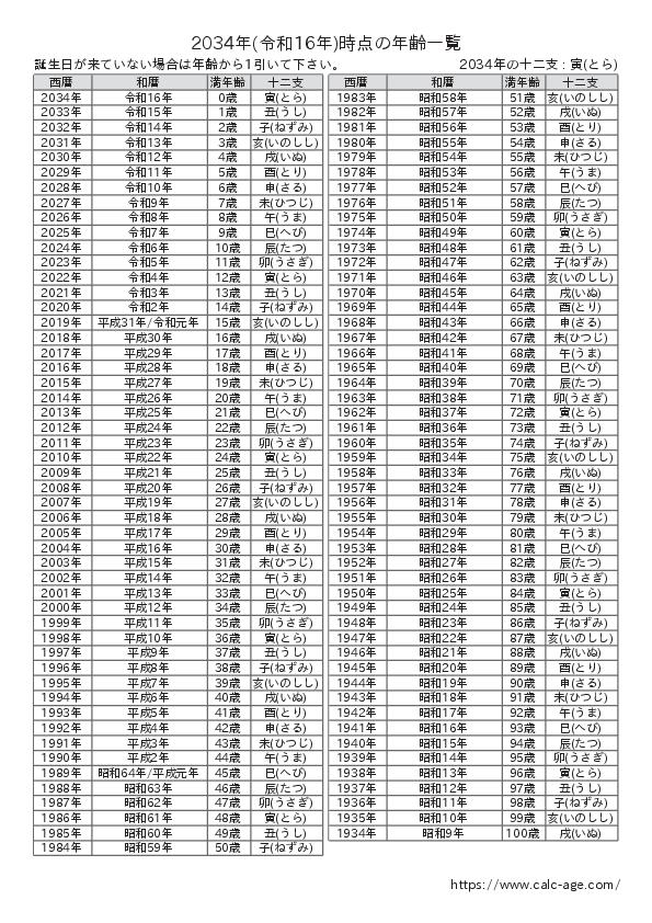 2034年時点での年齢一覧