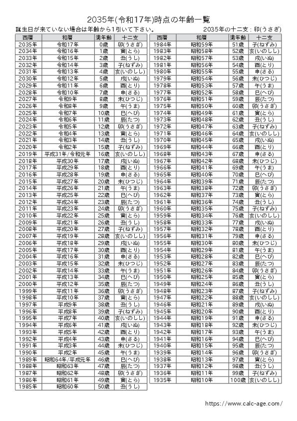 2035年時点での年齢一覧