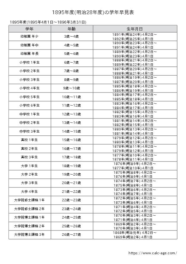 1895年度(明治28年度)の学年早見表