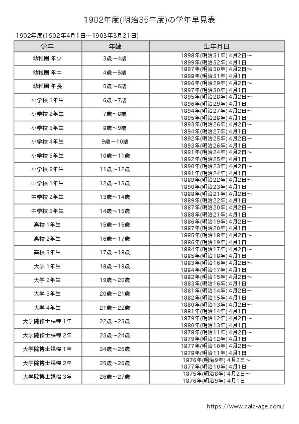 1902年度(明治35年度)の学年早見表