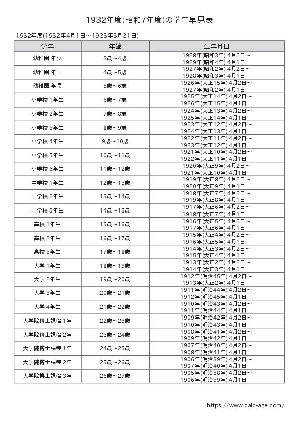 1932年度(昭和7年度)の学年早見表