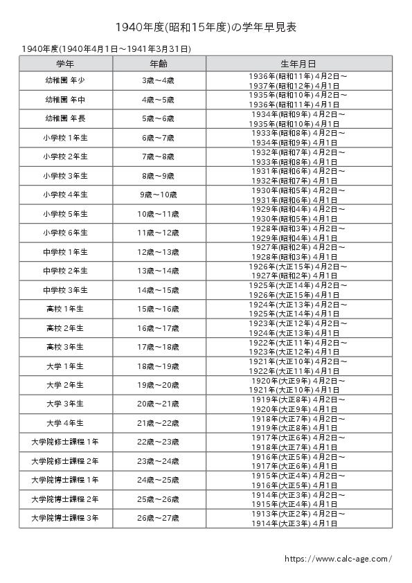 1940年度(昭和15年度)の学年早見表