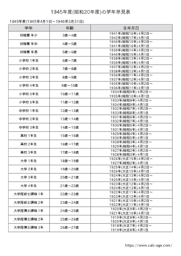 1945年度(昭和20年度)の学年早見表