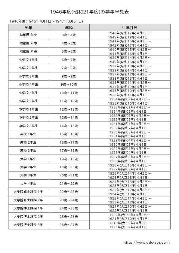 1946年度(昭和21年度)の学年早見表