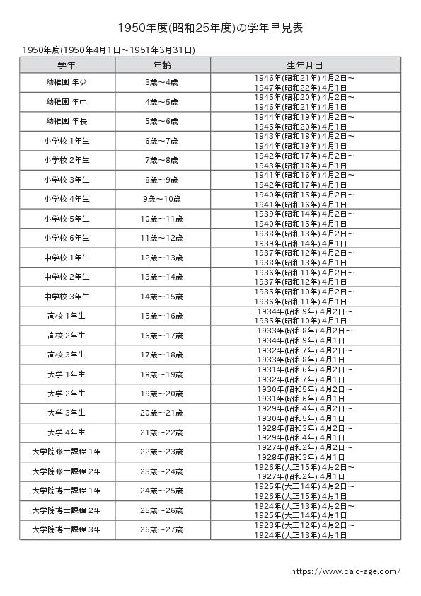 1950年度(昭和25年度)の学年早見表