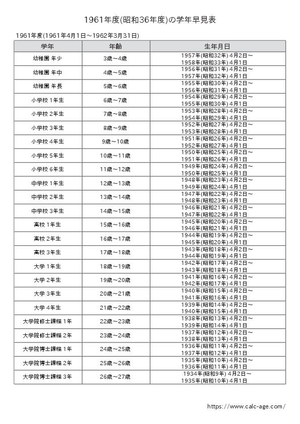 1961年度(昭和36年度)の学年早見表