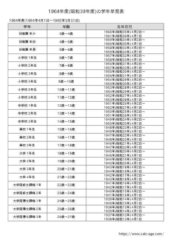 1964年度(昭和39年度)の学年早見表