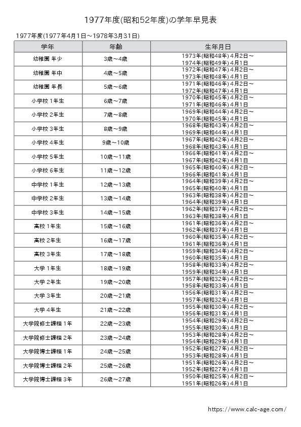 1977年度(昭和52年度)の学年早見表