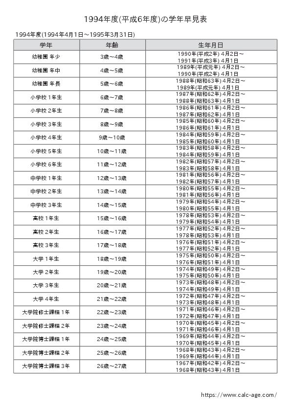 1994年度(平成6年度)の学年早見表