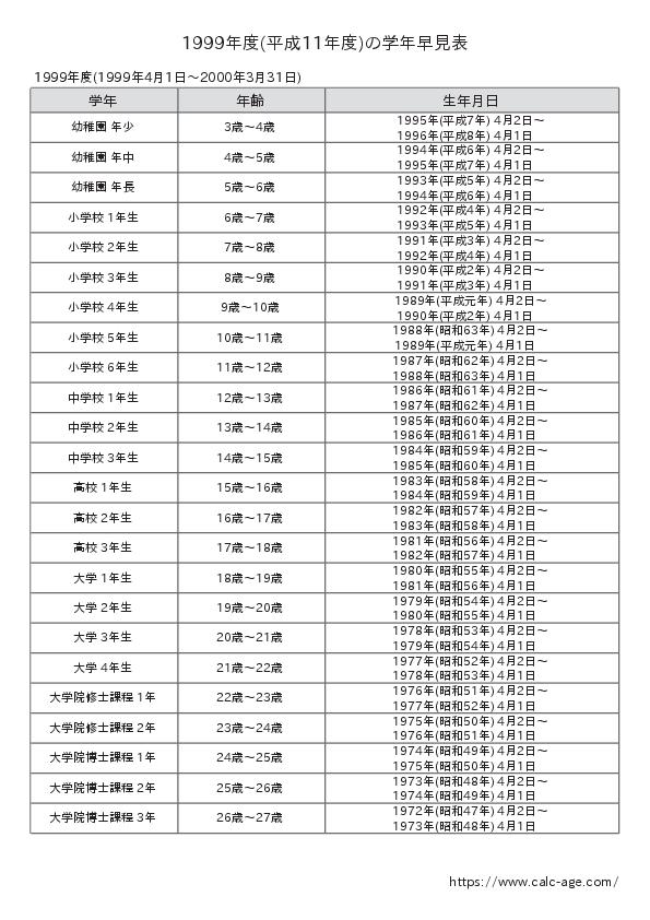 1999年度(平成11年度)の学年早見表